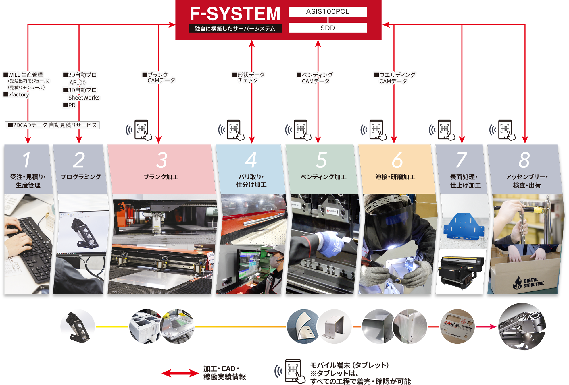 F-SYSTEM