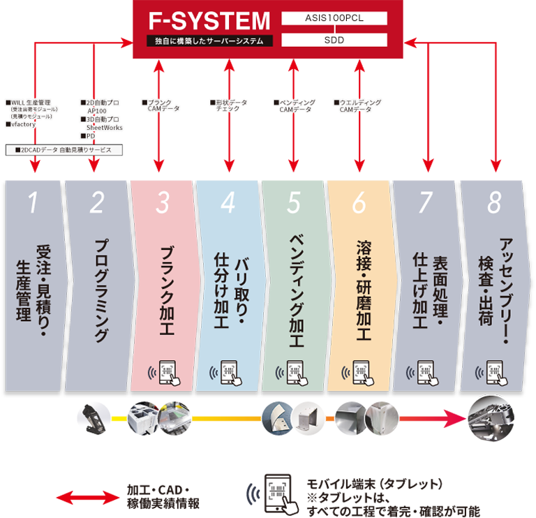 F-SYSTEM